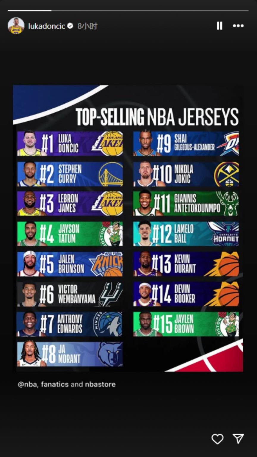 下一個(gè)聯(lián)盟第一人？東契奇轉(zhuǎn)發(fā)下半季球衣銷量榜：東庫詹領(lǐng)銜