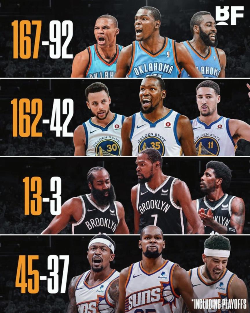 杜蘭特各階段三巨頭勝率：籃網(wǎng)時(shí)代13-3，太陽(yáng)時(shí)代拉完了